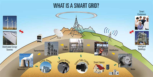 vervolging personeel Trek Maryland Smart Grid - Electricity